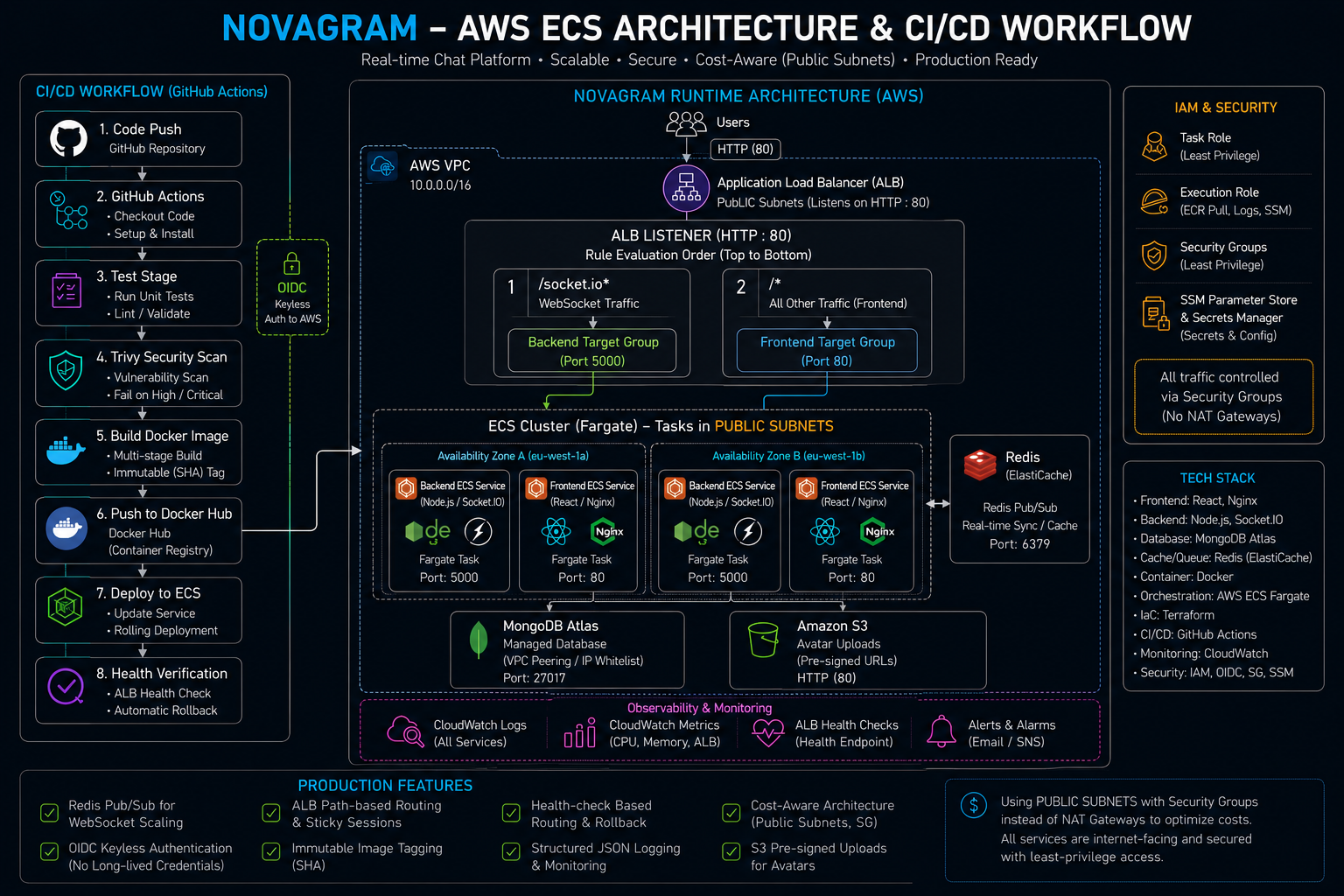 Novagram Architecture